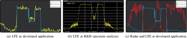 Figure 4 for Coexistence of Communications and Cognitive MIMO Radar: Waveform Design and Prototype