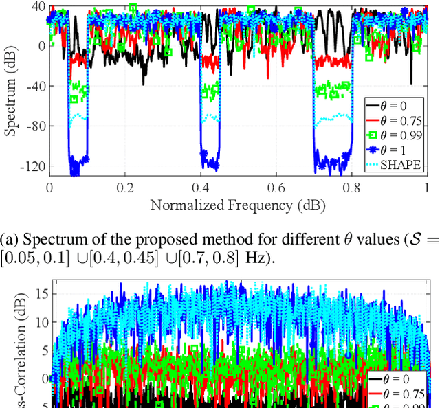 Figure 3 for Coexistence of Communications and Cognitive MIMO Radar: Waveform Design and Prototype