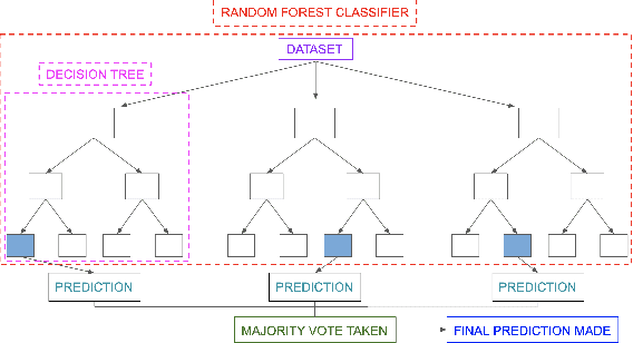 Figure 3 for Improving Clinical Efficiency and Reducing Medical Errors through NLP-enabled diagnosis of Health Conditions from Transcription Reports