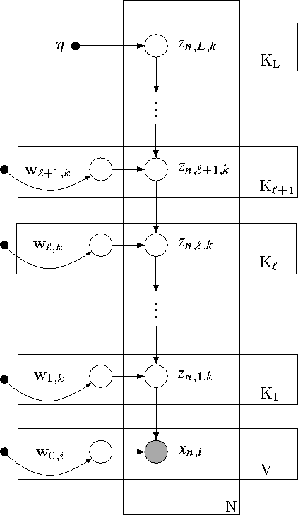 Figure 3 for Deep Exponential Families