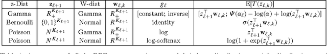 Figure 2 for Deep Exponential Families