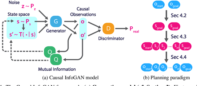 Figure 1 for Learning Plannable Representations with Causal InfoGAN