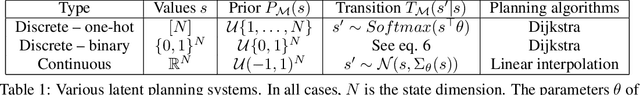 Figure 2 for Learning Plannable Representations with Causal InfoGAN