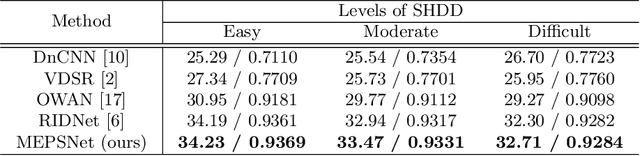 Figure 2 for Restoring Spatially-Heterogeneous Distortions using Mixture of Experts Network