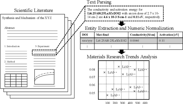 Figure 1 for Analyzing Research Trends in Inorganic Materials Literature Using NLP