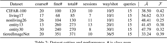 Figure 4 for Coarse-To-Fine Incremental Few-Shot Learning