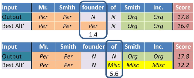Figure 3 for Confidence Estimation in Structured Prediction