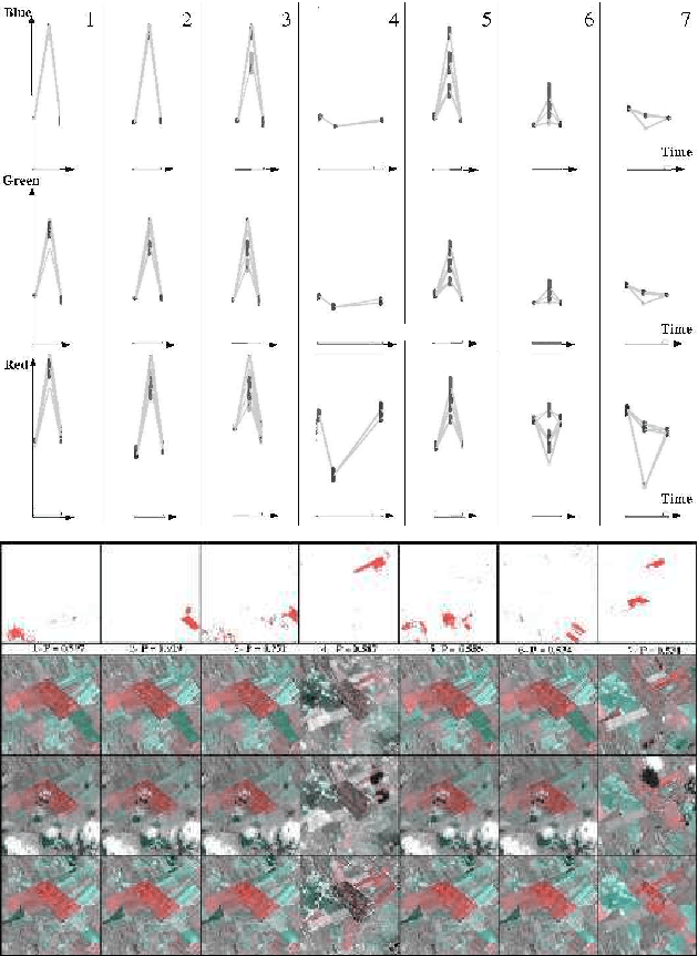 Figure 3 for Supervised learning on graphs of spatio-temporal similarity in satellite image sequences