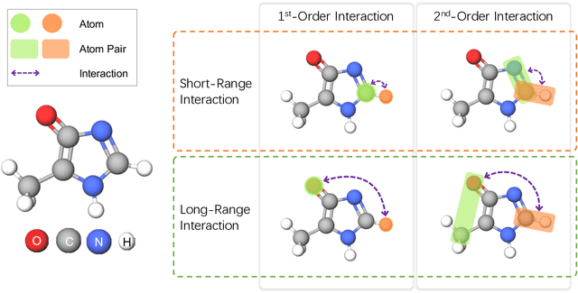 Figure 1 for GEM-2: Next Generation Molecular Property Prediction Network with Many-body and Full-range Interaction Modeling