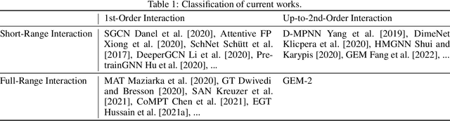 Figure 2 for GEM-2: Next Generation Molecular Property Prediction Network with Many-body and Full-range Interaction Modeling
