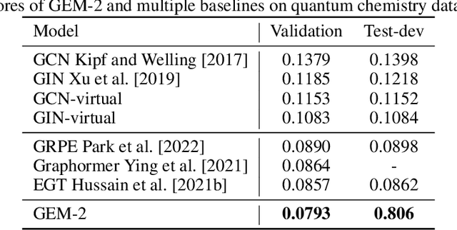 Figure 4 for GEM-2: Next Generation Molecular Property Prediction Network with Many-body and Full-range Interaction Modeling