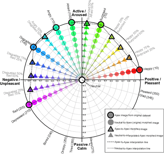 Figure 3 for Morphset:Augmenting categorical emotion datasets with dimensional affect labels using face morphing
