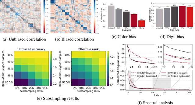 Figure 1 for Self-supervised debiasing using low rank regularization