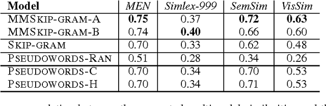 Figure 2 for Multimodal Skip-gram Using Convolutional Pseudowords
