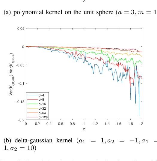 Figure 1 for Towards Unbiased Random Features with Lower Variance For Stationary Indefinite Kernels