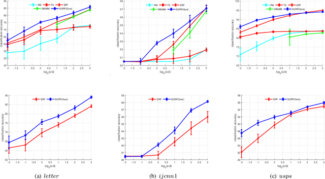 Figure 3 for Towards Unbiased Random Features with Lower Variance For Stationary Indefinite Kernels