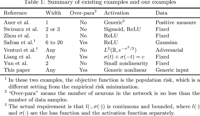 Figure 1 for Sub-Optimal Local Minima Exist for Almost All Over-parameterized Neural Networks