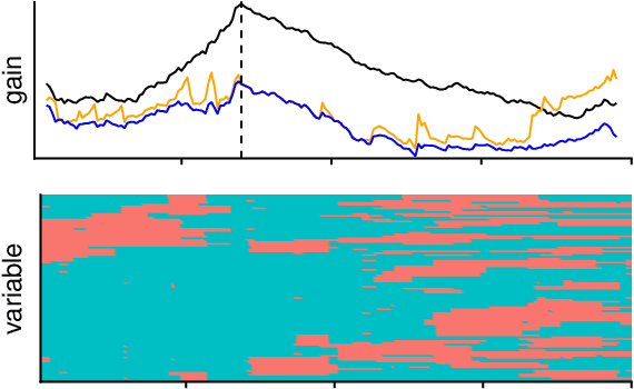 Figure 3 for Change point detection for graphical models in presence of missing values