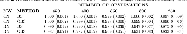 Figure 4 for Change point detection for graphical models in presence of missing values
