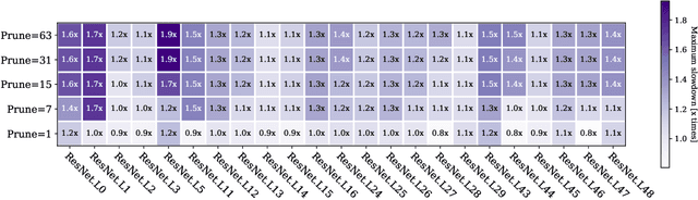 Figure 1 for Performance Aware Convolutional Neural Network Channel Pruning for Embedded GPUs
