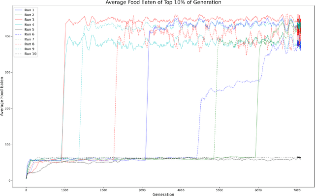 Figure 1 for A neural net architecture based on principles of neural plasticity and development evolves to effectively catch prey in a simulated environment