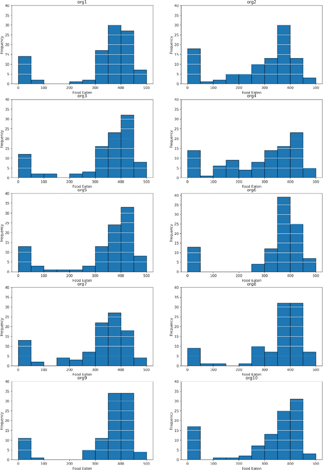Figure 4 for A neural net architecture based on principles of neural plasticity and development evolves to effectively catch prey in a simulated environment