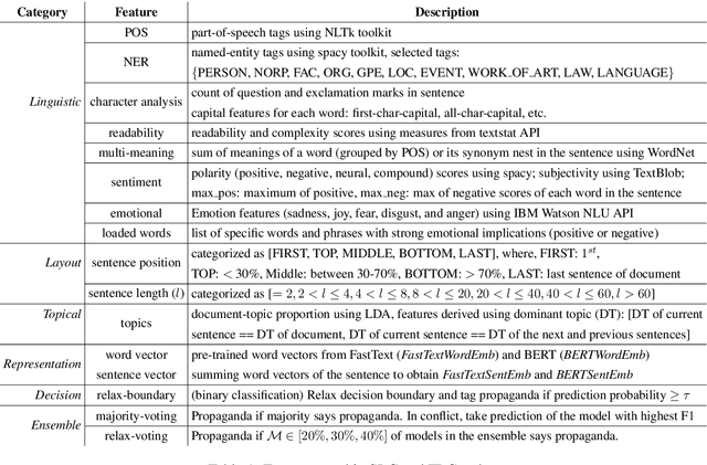Figure 1 for Neural Architectures for Fine-Grained Propaganda Detection in News