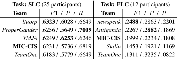 Figure 3 for Neural Architectures for Fine-Grained Propaganda Detection in News
