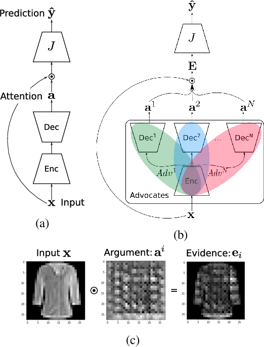 Figure 1 for Advocacy Learning: Learning through Competition and Class-Conditional Representations