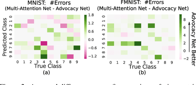 Figure 3 for Advocacy Learning: Learning through Competition and Class-Conditional Representations