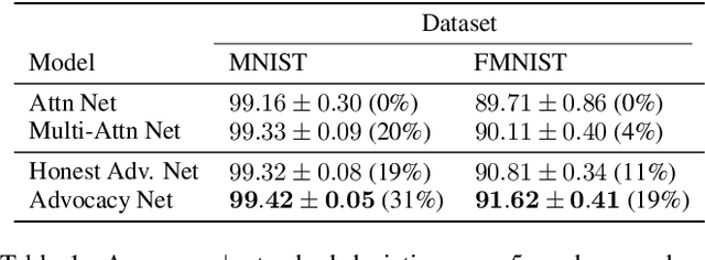 Figure 2 for Advocacy Learning: Learning through Competition and Class-Conditional Representations
