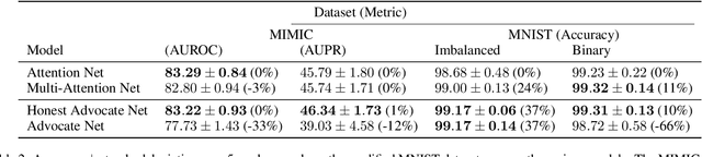 Figure 4 for Advocacy Learning: Learning through Competition and Class-Conditional Representations