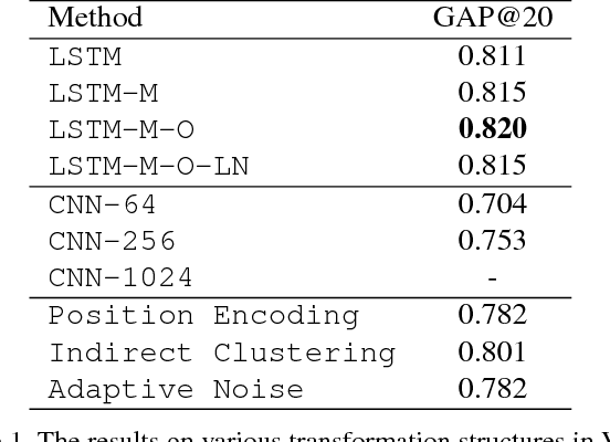 Figure 2 for Encoding Video and Label Priors for Multi-label Video Classification on YouTube-8M dataset
