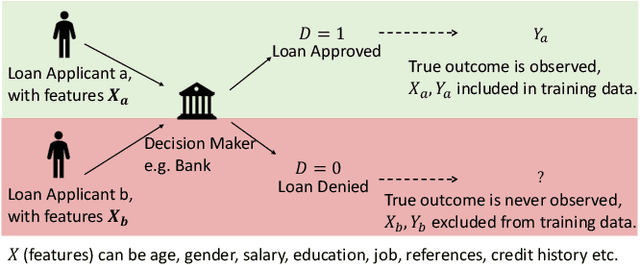 Figure 1 for The Importance of Modeling Data Missingness in Algorithmic Fairness: A Causal Perspective