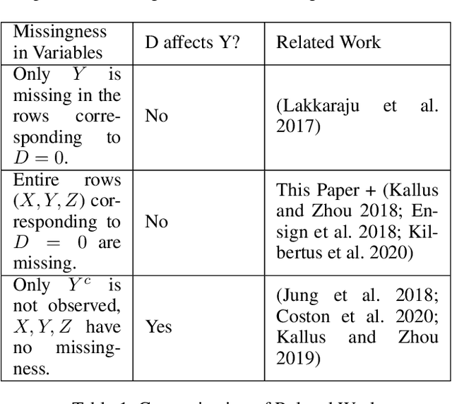 Figure 2 for The Importance of Modeling Data Missingness in Algorithmic Fairness: A Causal Perspective