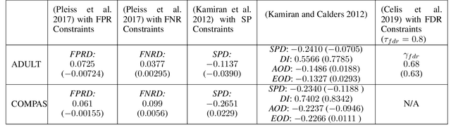 Figure 4 for The Importance of Modeling Data Missingness in Algorithmic Fairness: A Causal Perspective