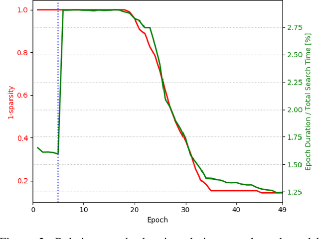 Figure 3 for ASAP: Architecture Search, Anneal and Prune