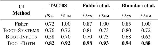 Figure 2 for A Statistical Analysis of Summarization Evaluation Metrics using Resampling Methods