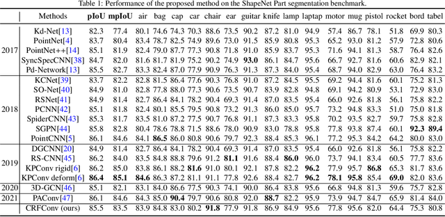 Figure 2 for Continuous Conditional Random Field Convolution for Point Cloud Segmentation