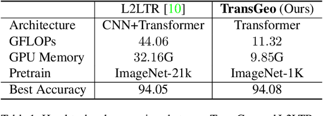 Figure 1 for TransGeo: Transformer Is All You Need for Cross-view Image Geo-localization