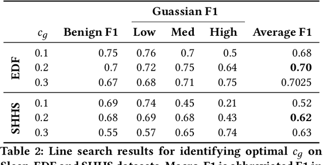 Figure 4 for REST: Robust and Efficient Neural Networks for Sleep Monitoring in the Wild
