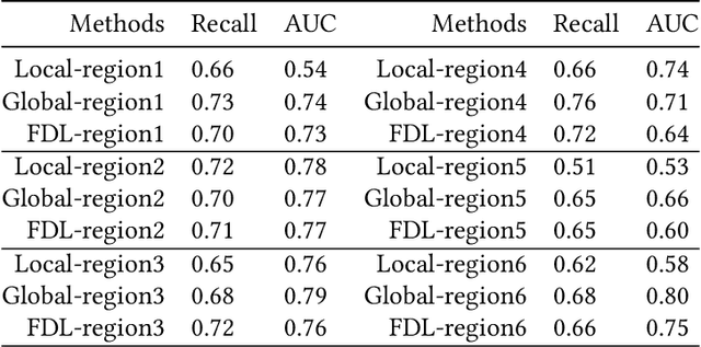 Figure 4 for FD-GATDR: A Federated-Decentralized-Learning Graph Attention Network for Doctor Recommendation Using EHR