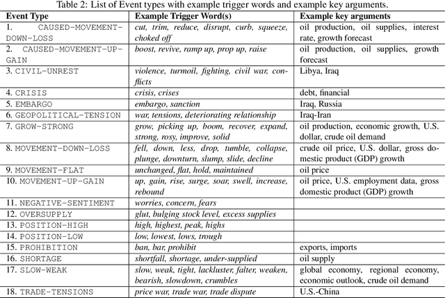 Figure 3 for CrudeOilNews: An Annotated Crude Oil News Corpus for Event Extraction