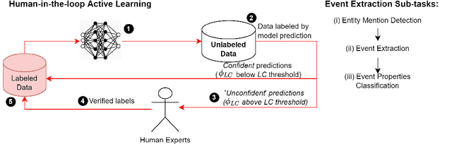 Figure 4 for CrudeOilNews: An Annotated Crude Oil News Corpus for Event Extraction