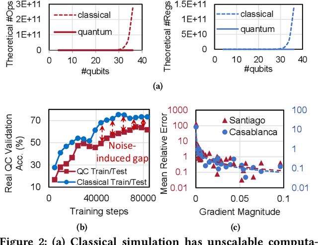 Figure 2 for On-chip QNN: Towards Efficient On-Chip Training of Quantum Neural Networks