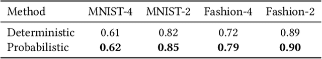 Figure 3 for On-chip QNN: Towards Efficient On-Chip Training of Quantum Neural Networks