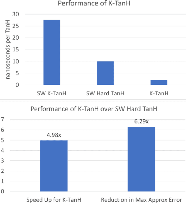 Figure 1 for K-TanH: Hardware Efficient Activations For Deep Learning