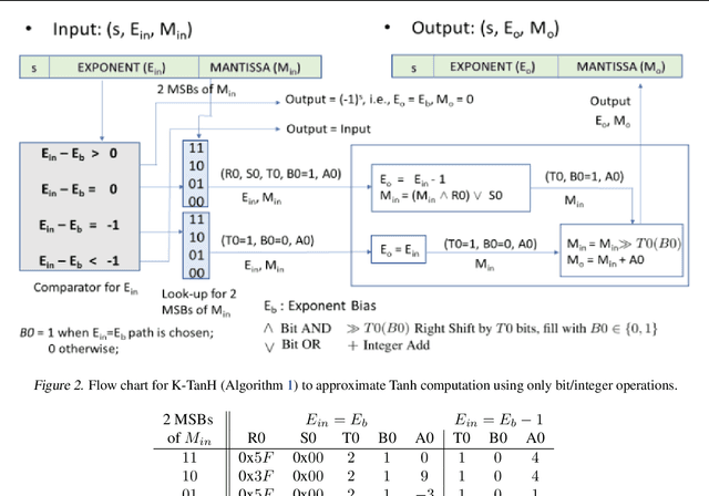 Figure 2 for K-TanH: Hardware Efficient Activations For Deep Learning