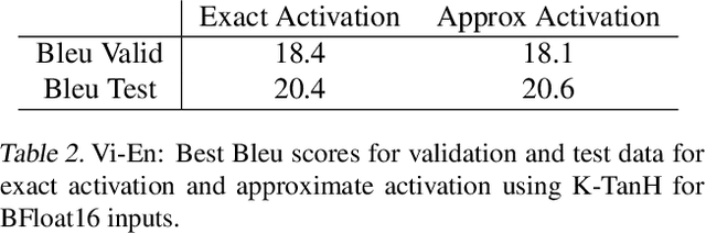 Figure 3 for K-TanH: Hardware Efficient Activations For Deep Learning