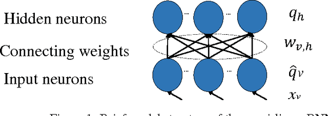 Figure 1 for Nonnegative autoencoder with simplified random neural network